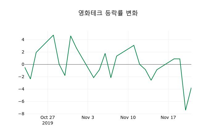 ▲지난 2주간의 등락률 변동정보