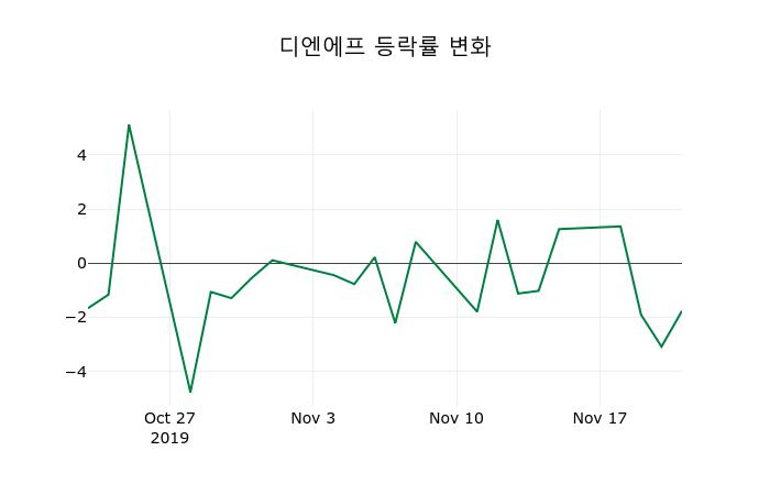 ▲지난 2주간의 등락률 변동정보