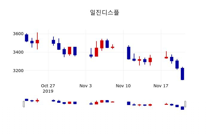 ▲지난 30영업일 동안 일진디스플 주가변동정보