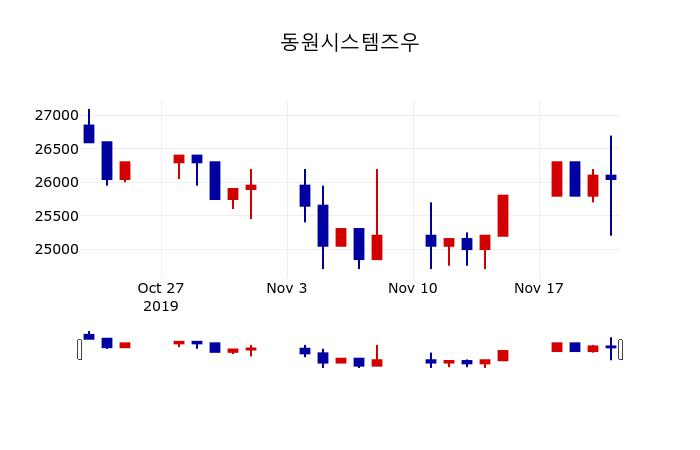 ▲지난 30영업일 동안 동원시스템즈우 주가변동정보