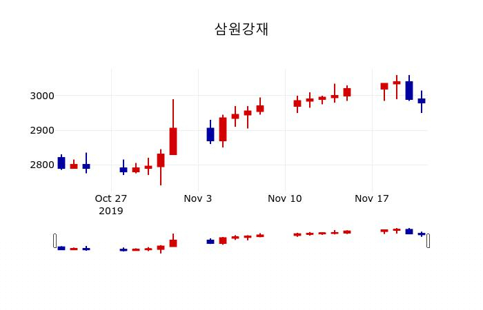 ▲지난 30영업일 동안 삼원강재 주가변동정보