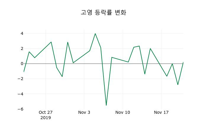 ▲지난 2주간의 등락률 변동정보