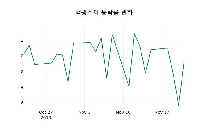 ▲지난 2주간의 등락률 변동정보