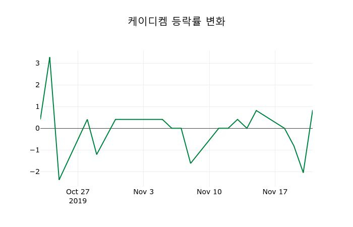 ▲지난 2주간의 등락률 변동정보