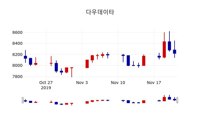▲지난 30영업일 동안 다우데이타 주가변동정보
