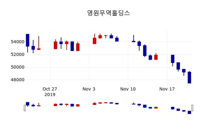 ▲지난 30영업일 동안 영원무역홀딩스 주가변동정보