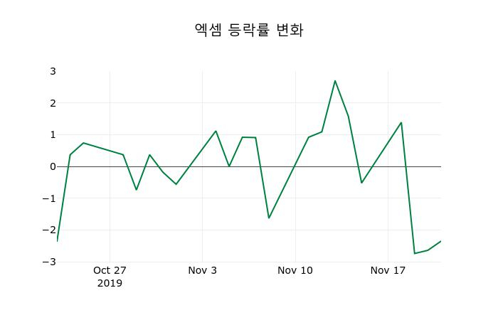 ▲지난 2주간의 등락률 변동정보