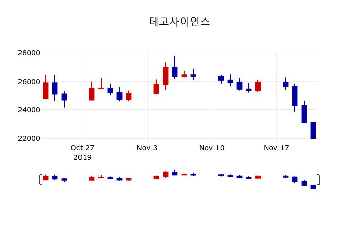 ▲지난 30영업일 동안 테고사이언스 주가변동정보