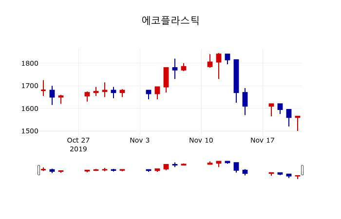 ▲지난 30영업일 동안 에코플라스틱 주가변동정보