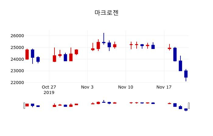 ▲지난 30영업일 동안 마크로젠 주가변동정보
