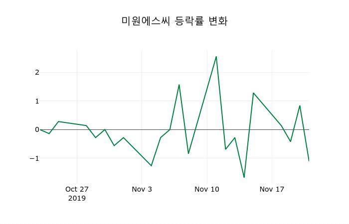 ▲지난 2주간의 등락률 변동정보