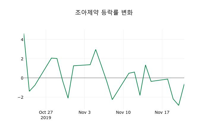 ▲지난 2주간의 등락률 변동정보