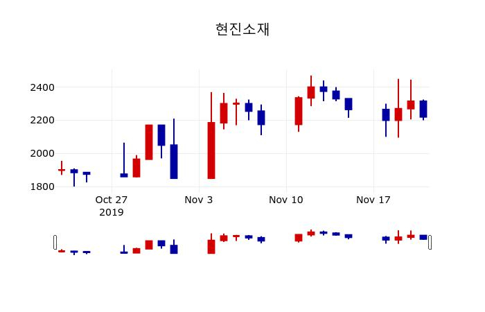 ▲지난 30영업일 동안 현진소재 주가변동정보