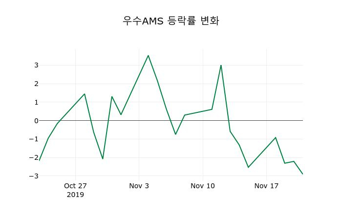 ▲지난 2주간의 등락률 변동정보