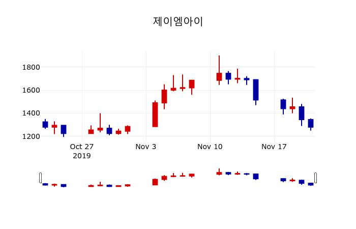 ▲지난 30영업일 동안 제이엠아이 주가변동정보