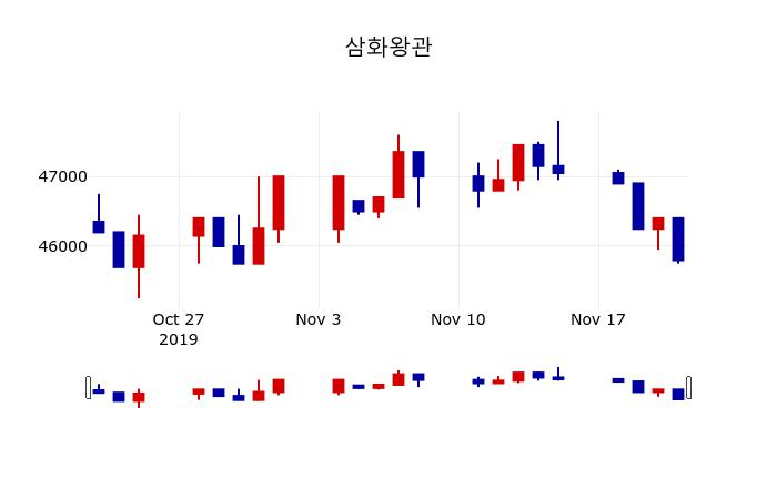▲지난 30영업일 동안 삼화왕관 주가변동정보