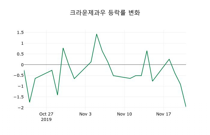 ▲지난 2주간의 등락률 변동정보