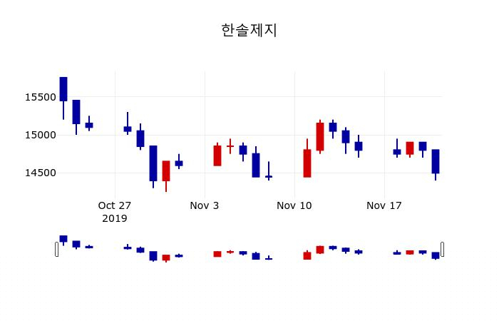 ▲지난 30영업일 동안 한솔제지 주가변동정보