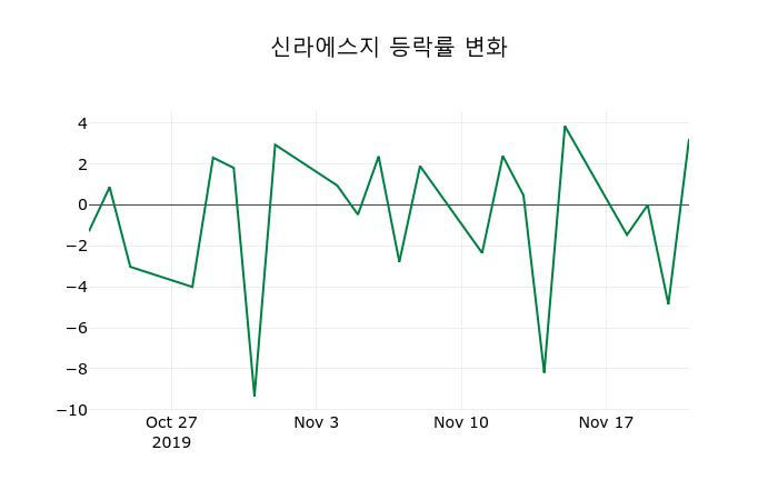 ▲지난 2주간의 등락률 변동정보