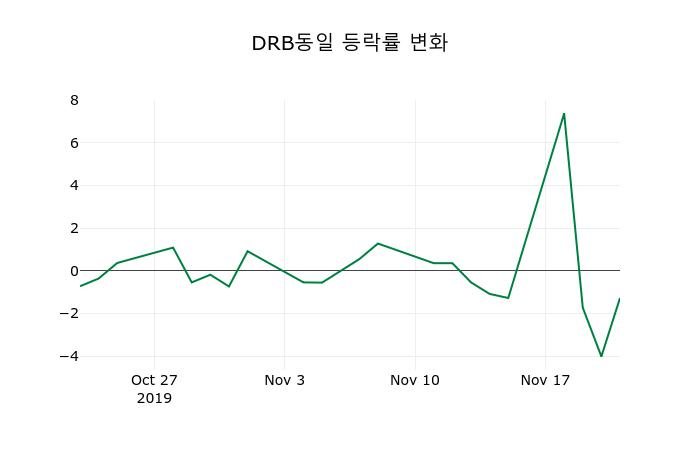 ▲지난 2주간의 등락률 변동정보
