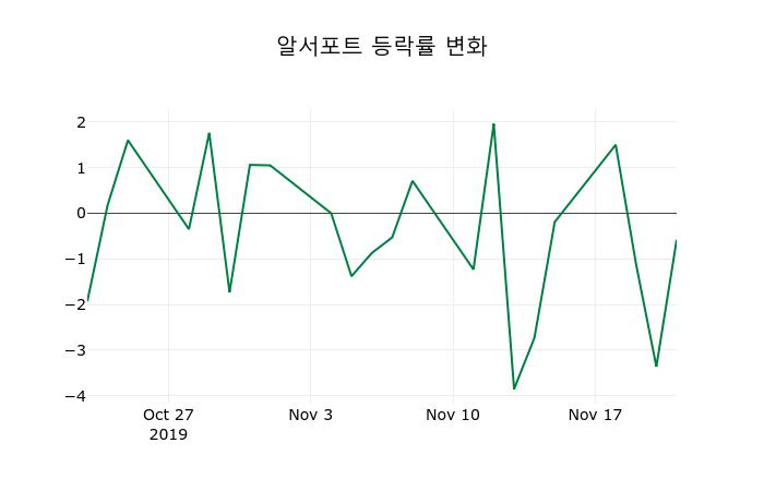 ▲지난 2주간의 등락률 변동정보