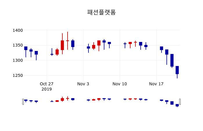 ▲지난 30영업일 동안 패션플랫폼 주가변동정보