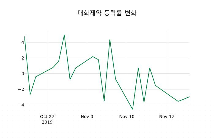 ▲지난 2주간의 등락률 변동정보