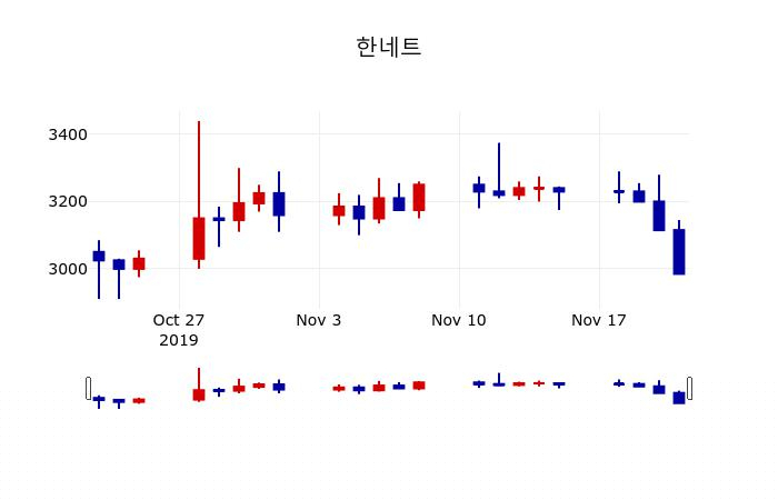 ▲지난 30영업일 동안 한네트 주가변동정보