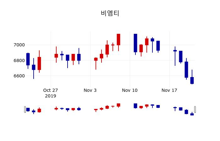 ▲지난 30영업일 동안 비엠티 주가변동정보