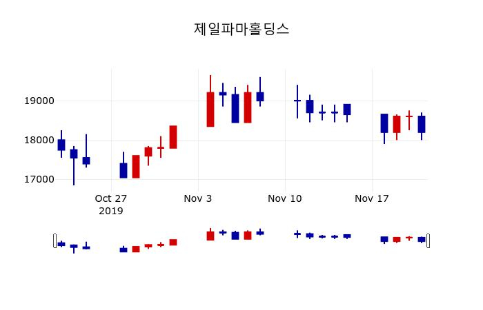 ▲지난 30영업일 동안 제일파마홀딩스 주가변동정보