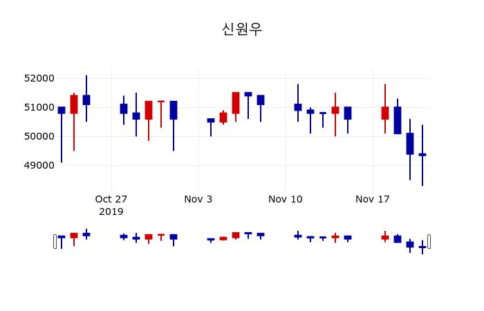 ▲지난 30영업일 동안 신원우 주가변동정보