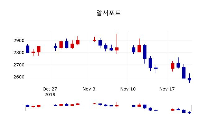 ▲지난 30영업일 동안 알서포트 주가변동정보