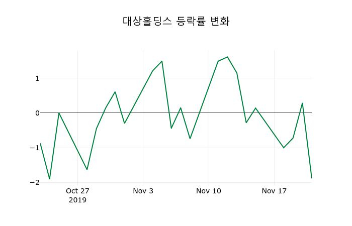▲지난 2주간의 등락률 변동정보