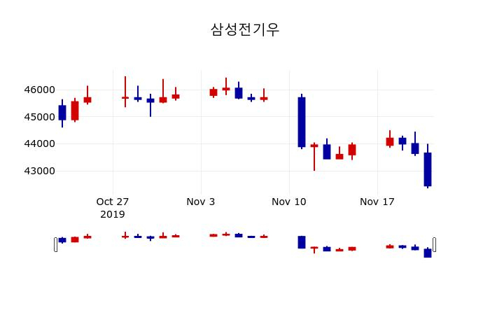 ▲지난 30영업일 동안 삼성전기우 주가변동정보