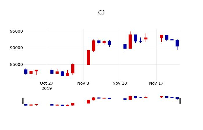 ▲지난 30영업일 동안 CJ 주가변동정보