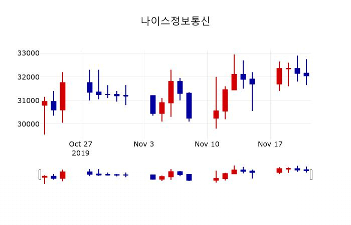 ▲지난 30영업일 동안 나이스정보통신 주가변동정보