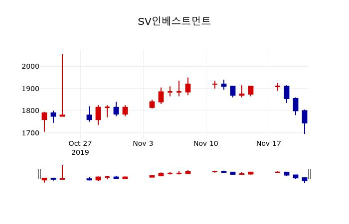 ▲지난 30영업일 동안 SV인베스트먼트 주가변동정보