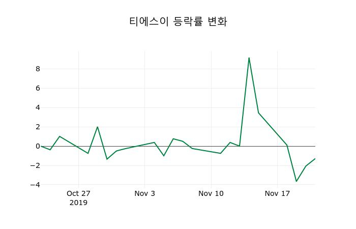 ▲지난 2주간의 등락률 변동정보