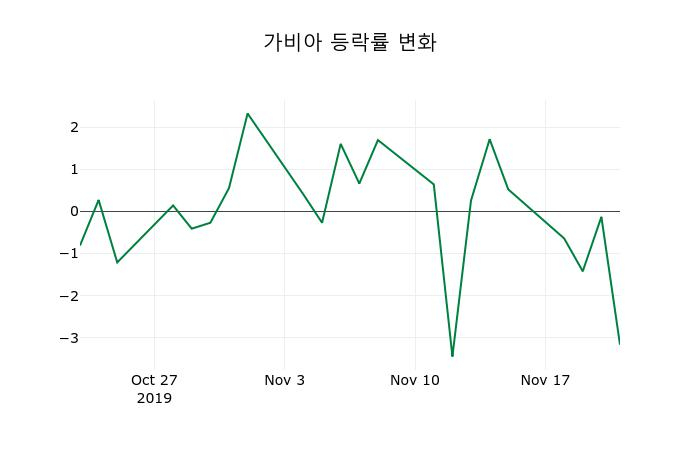 ▲지난 2주간의 등락률 변동정보