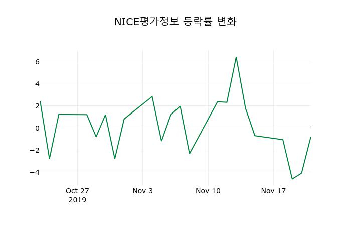 ▲지난 2주간의 등락률 변동정보