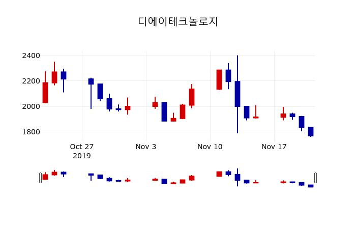 ▲지난 30영업일 동안 디에이테크놀로지 주가변동정보