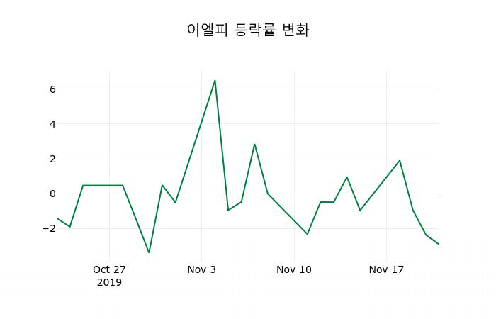▲지난 2주간의 등락률 변동정보