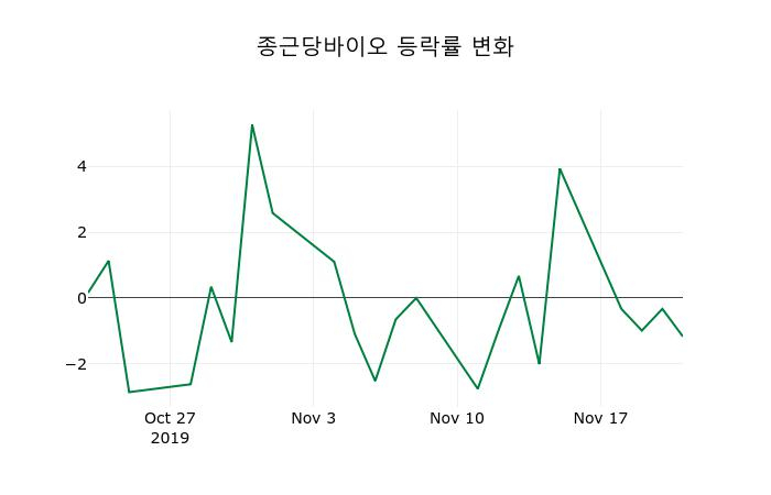 ▲지난 2주간의 등락률 변동정보