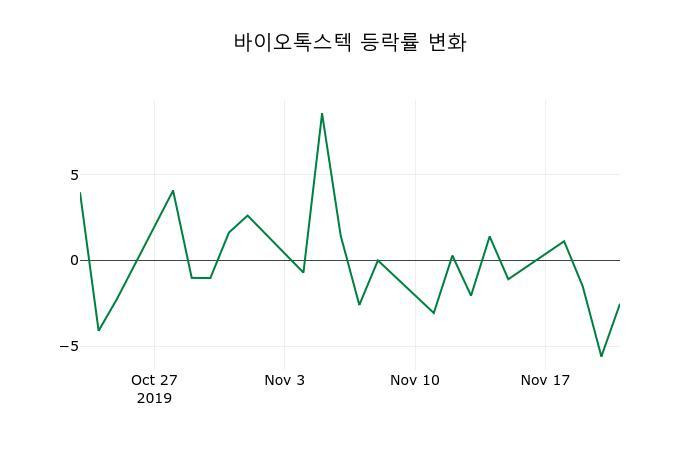 ▲지난 2주간의 등락률 변동정보