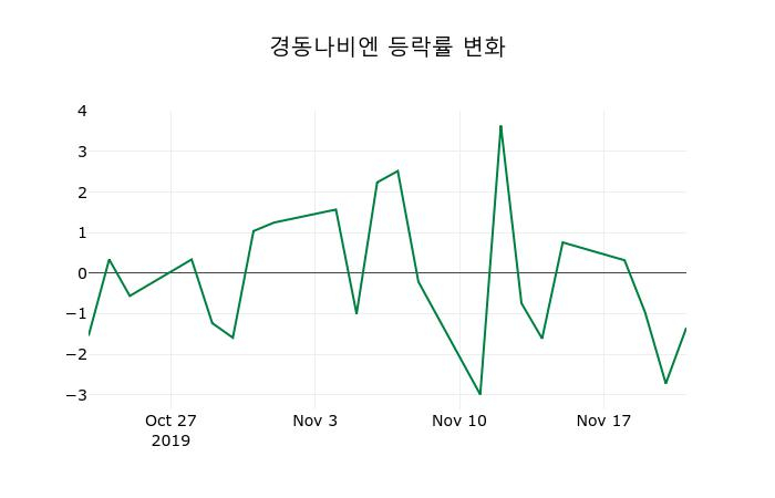 ▲지난 2주간의 등락률 변동정보