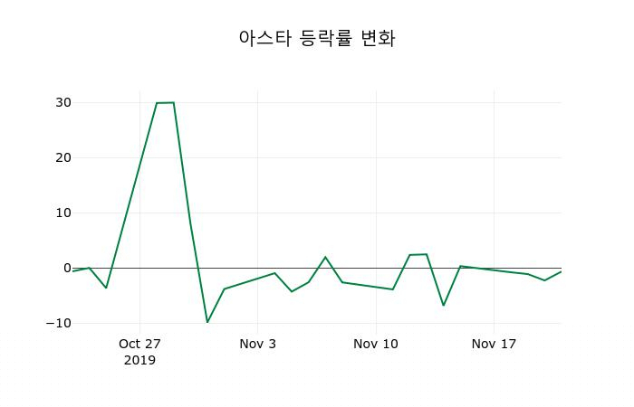 ▲지난 2주간의 등락률 변동정보