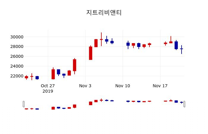 ▲지난 30영업일 동안 지트리비앤티 주가변동정보