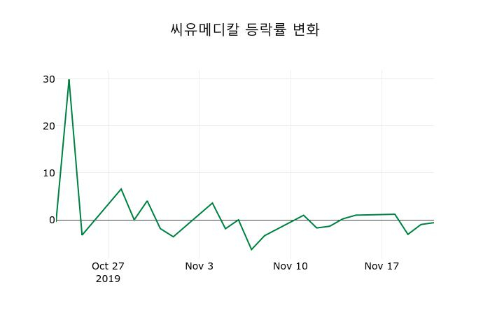 ▲지난 2주간의 등락률 변동정보