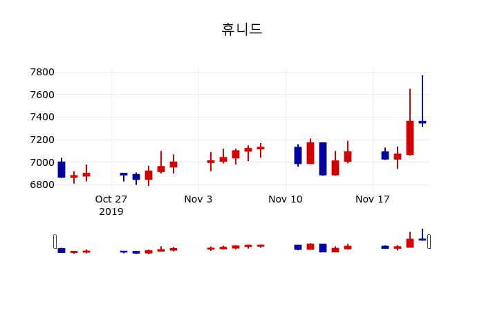 ▲지난 30영업일 동안 휴니드 주가변동정보