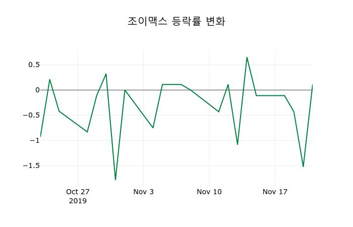 ▲지난 2주간의 등락률 변동정보